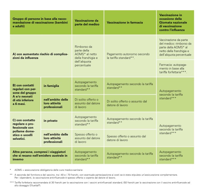 Tabella Panoramica della remunerazione per la vaccinazione contro l’influenza